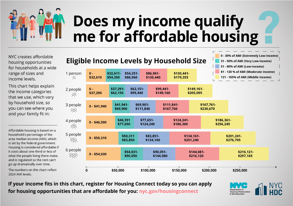 2024 AMI income graph
